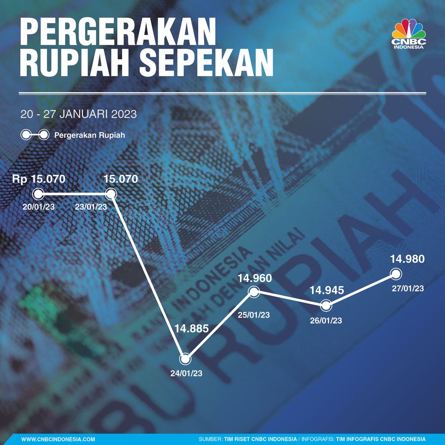 Infografis, Grafik Pergerakan Rupiah Sepekan
