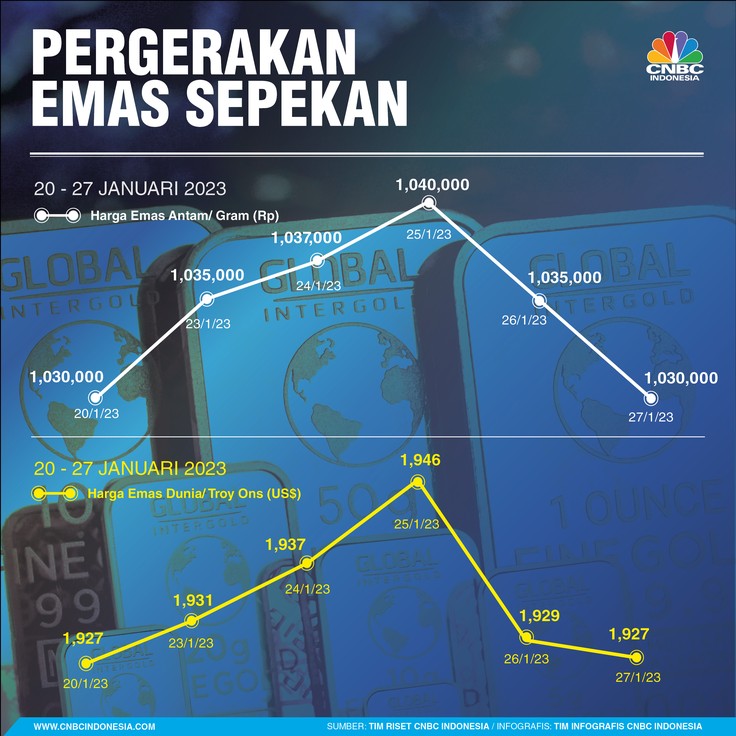 Infografis, Grafik Pergerakan Harga Emas Sepekan