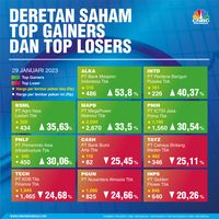 Deretan Saham Top Gainers Top Losers Sepekan, Ada Punya Anda?