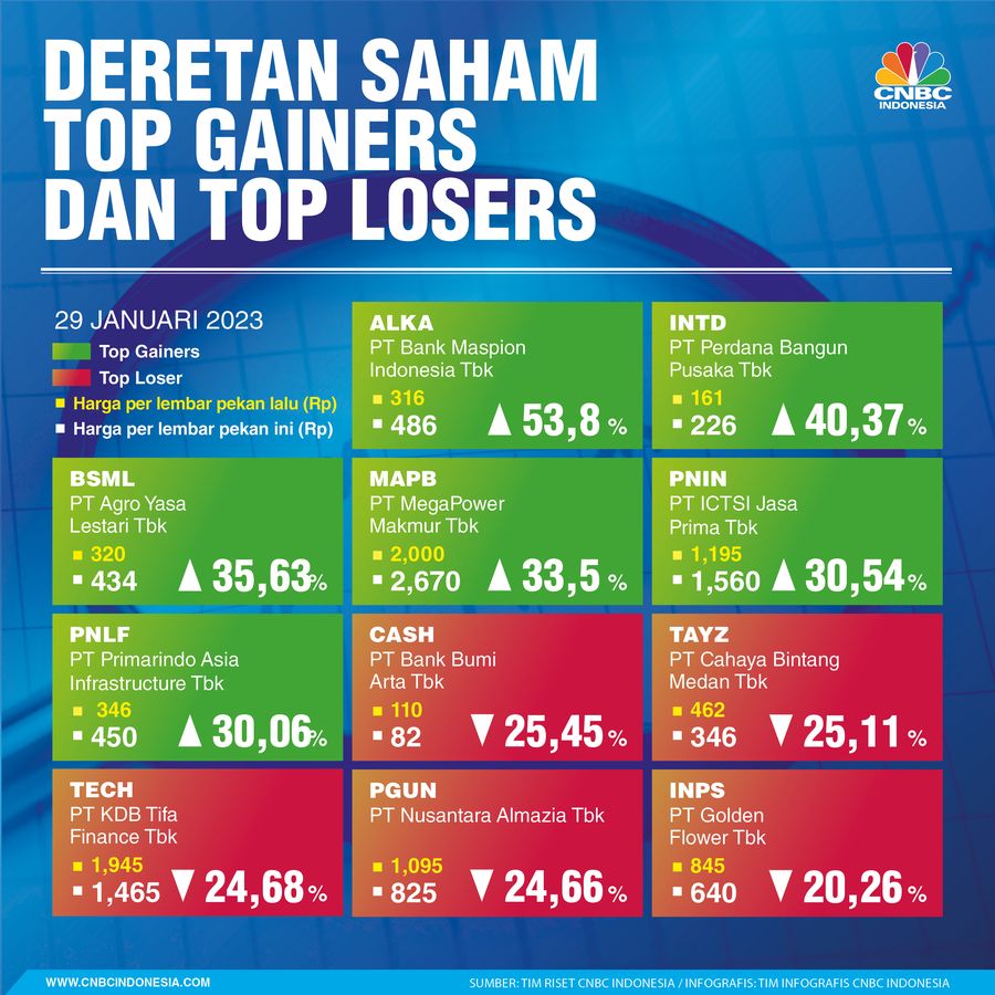 Infografis, Saham Top Gainers Top Losers Sepekan