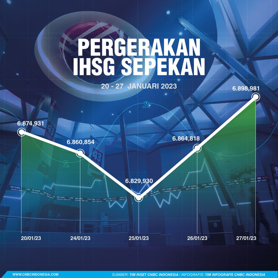 Infografis, IHSG Sepekan
