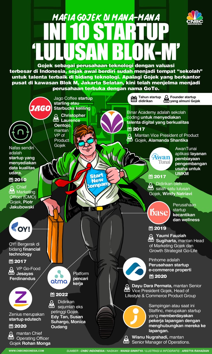 Mafia Gojek di Mana-Mana, Ini 10 Startup 'Lulusan Blok-M' Mafia Gojek di Mana-Mana, Ini 10 Startup 'Lulusan Blok-M'