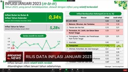 Video: BPS: Inflasi Januari 2023 Tembus 5,28% (yoy)