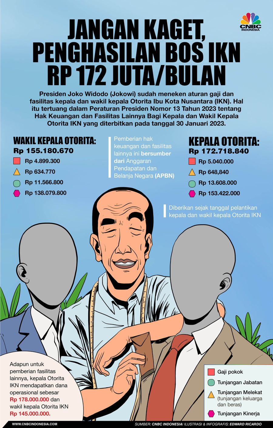 INFOGRAFIS, Jangan Kaget, Penghasilan Bos IKN Rp 172 Juta/Bulan