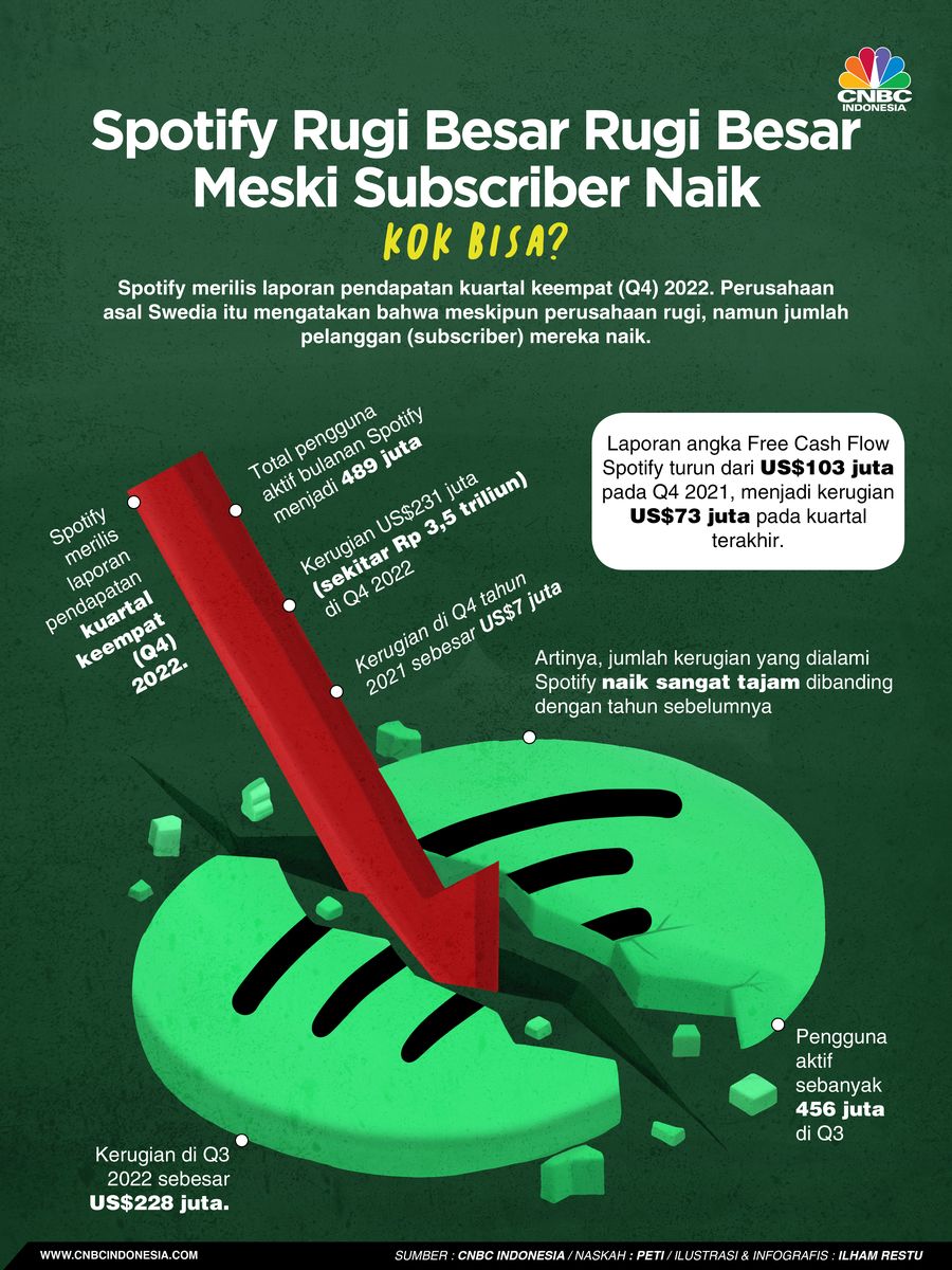 Spotify Rugi Besar Meski Subscriber Naik, Kok Bisa?