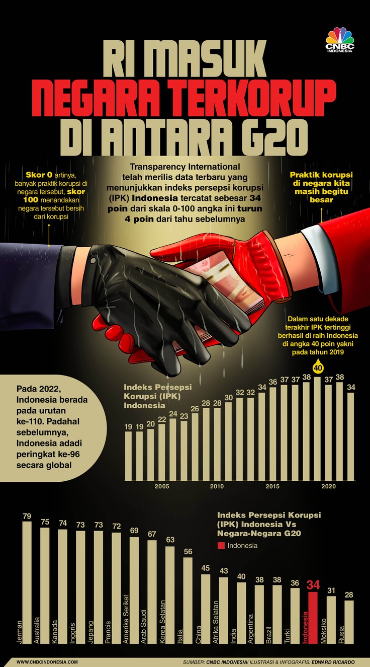 INFOGRAFIS, RI Masuk Negara Terkorup di Antara G20 INFOGRAFIS, RI Masuk Negara Terkorup di Antara G20