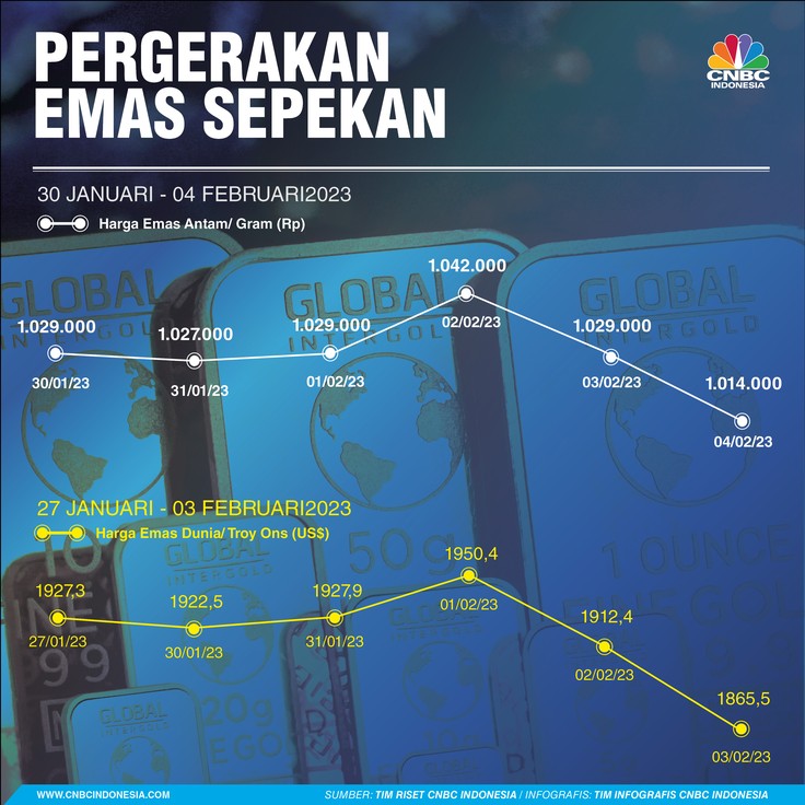 Pergerakan Emas Sepekan Pergerakan Emas Sepekan