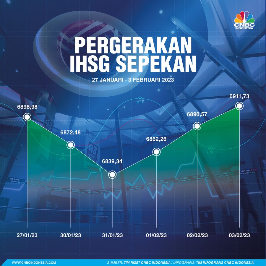 Pergerakan IHSG Sepekan Pergerakan IHSG Sepekan