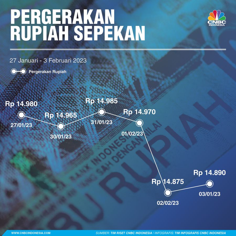 Pergerakan Rupiah Sepekan