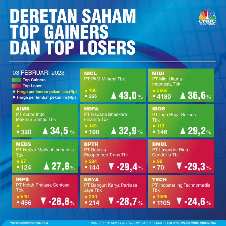 Saham Top Gainers Dan Top Losers Saham Top Gainers Dan Top Losers