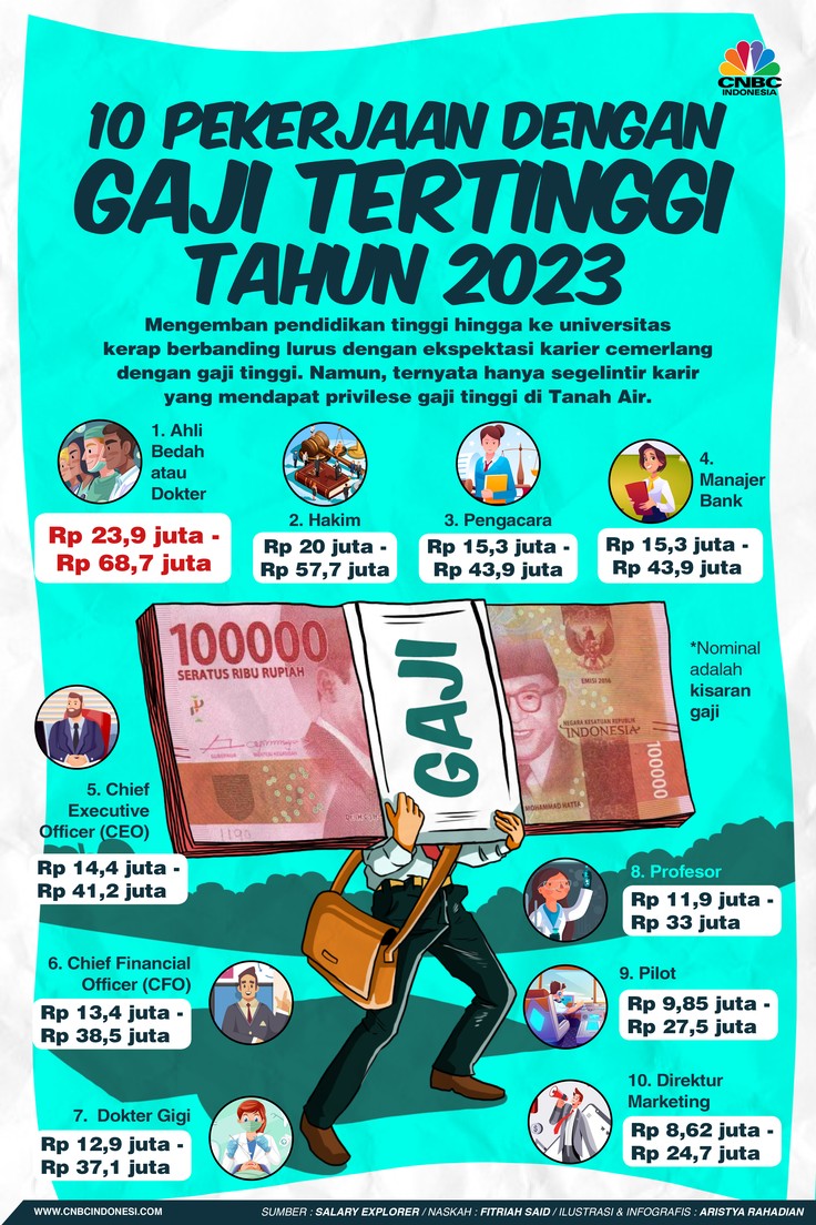 10 Pekerjaan dengan Gaji Tertinggi tahun 2023