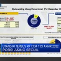 Utang RI Tembus Rp 7.734 T di Akhir2022, Porsi Asing Secuil