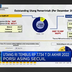Utang RI Tembus Rp 7.734 T di Akhir2022, Porsi Asing Secuil