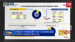 Utang RI Tembus Rp 7.734 T di Akhir2022, Porsi Asing Secuil