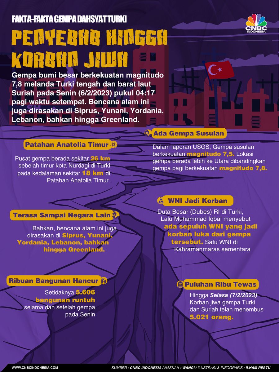 Fakta-Fakta Gempa Dahsyat Turki: Penyebab hingga Korban Jiwa