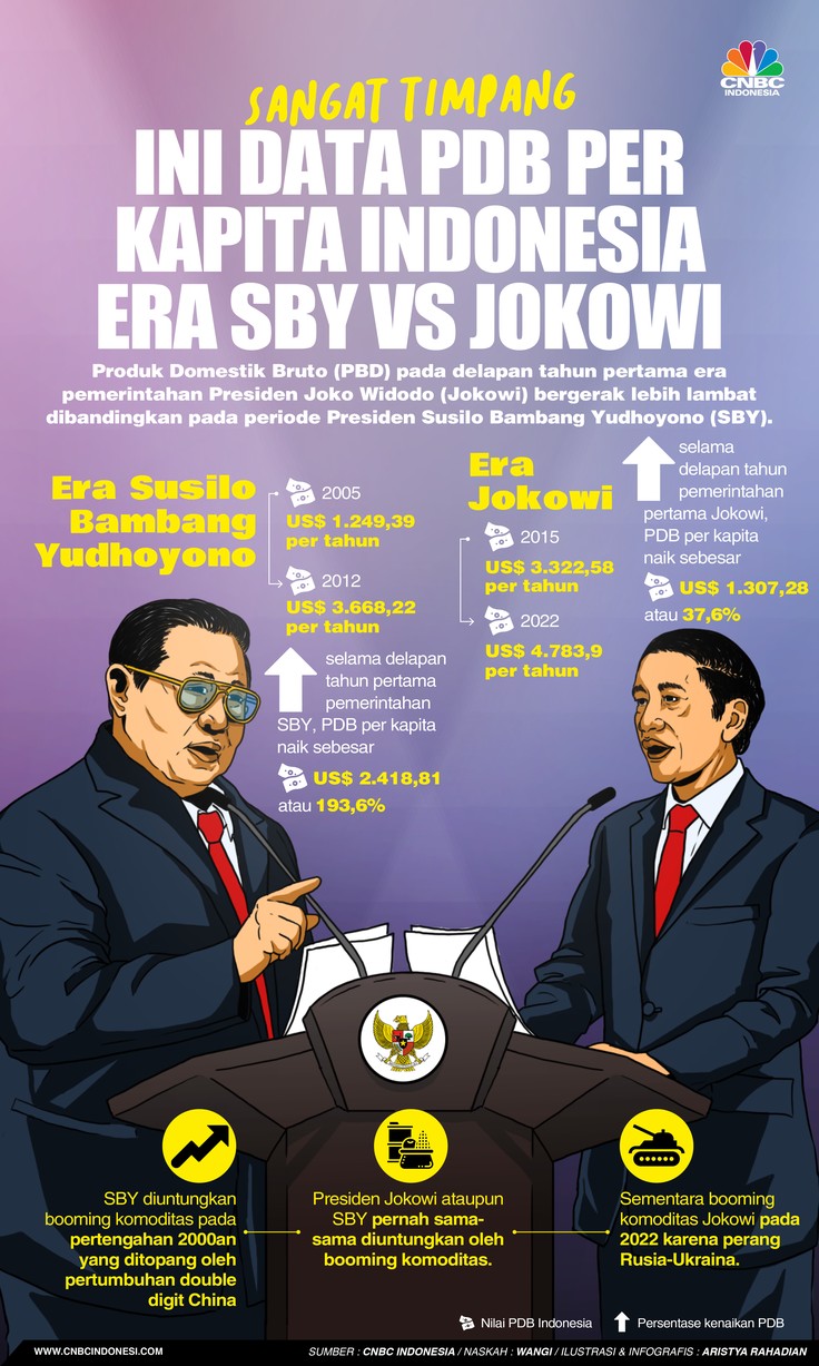 Sangat Timpang! Ini Data PDB per Kapita RI Era SBY Vs Jokowi