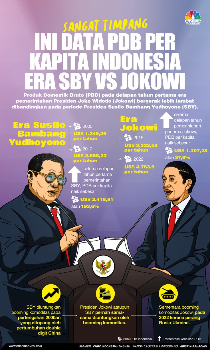 Sangat Timpang! Ini Data PDB per Kapita RI Era SBY Vs Jokowi Sangat Timpang! Ini Data PDB per Kapita RI Era SBY Vs Jokowi