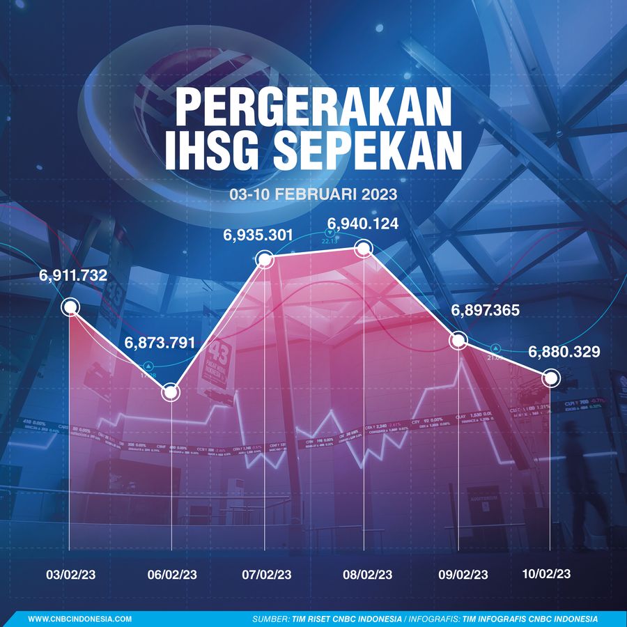 IHSG Sepekan 11 Februari 2023 IHSG Sepekan 11 Februari 2023