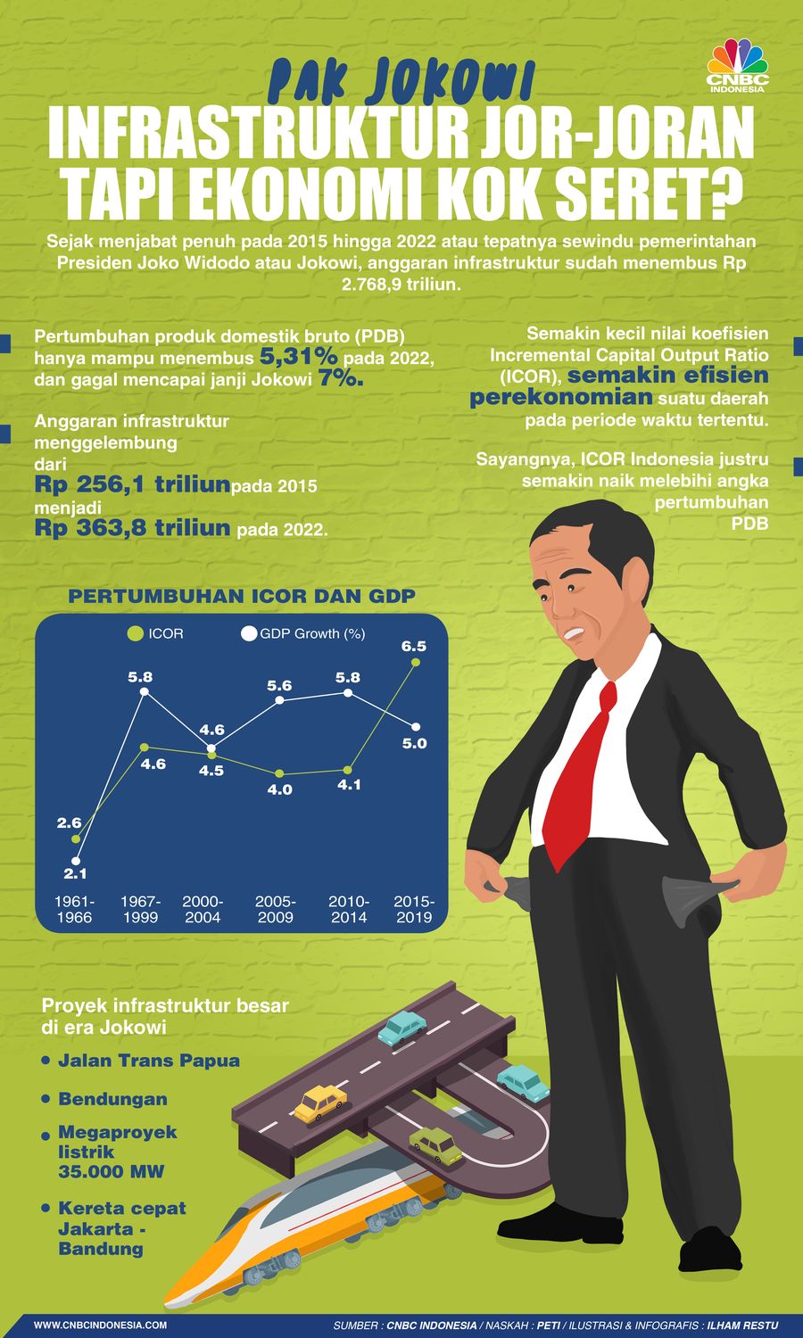 Pak Jokowi, Infrastruktur Jor-joran Tapi Ekonomi Kok Seret?