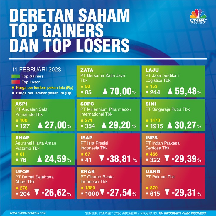 Top Gainers & Loser Sepekan 11 Februari 2023 Top Gainers & Loser Sepekan 11 Februari 2023