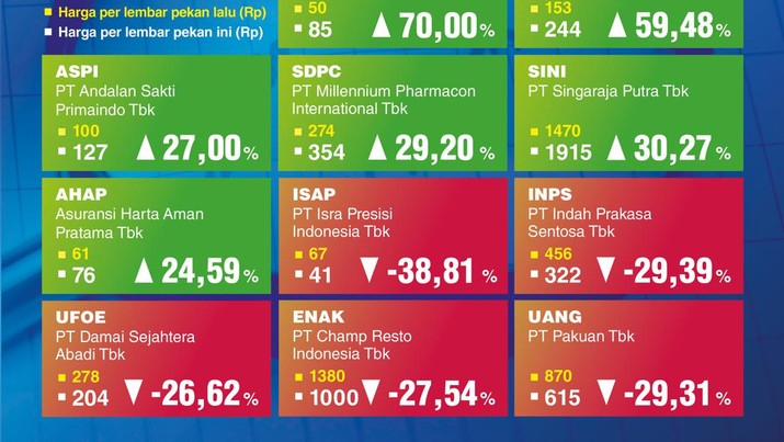 Top Gainers & Loser Sepekan 11 Februari 2023 Top Gainers & Loser Sepekan 11 Februari 2023