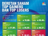 Abis ke Gocap, Saham Ini Malah Meroket 70%