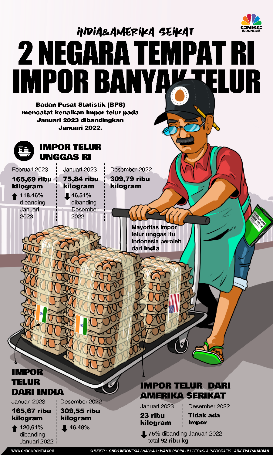 India & Amerika 2 Negara tempat RI Impor Banyak telur