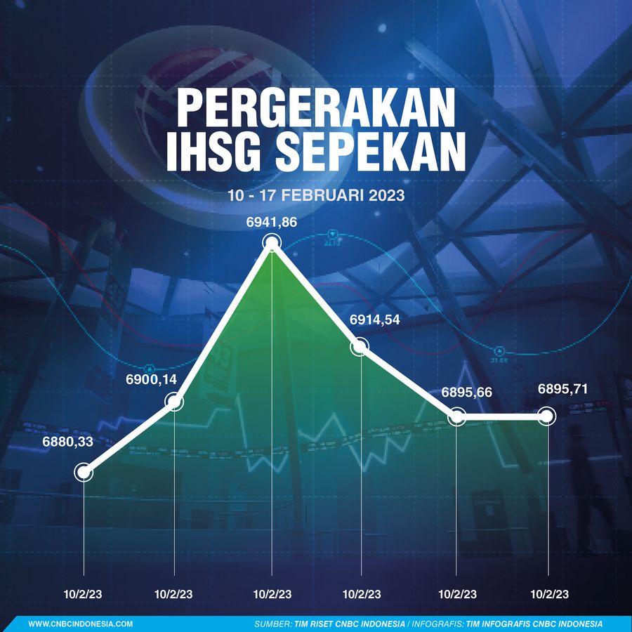 Infografis, Pergerakan IHSG Sepekan