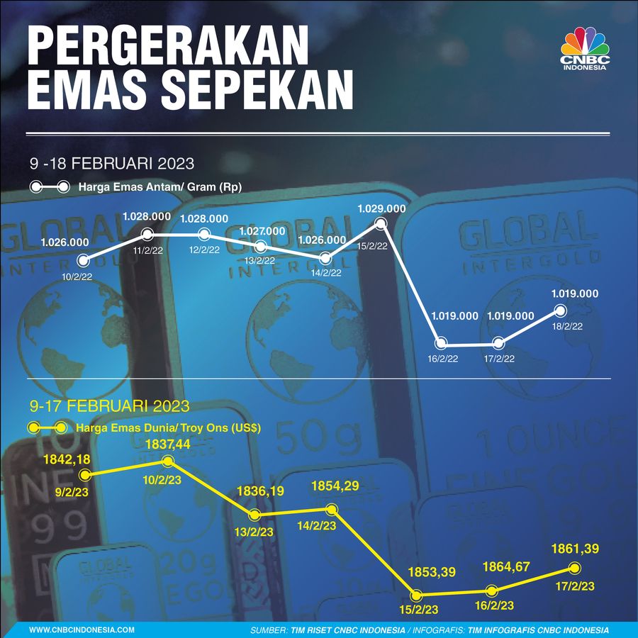 Infografis, Pergerakan Rupiah Sepekan
