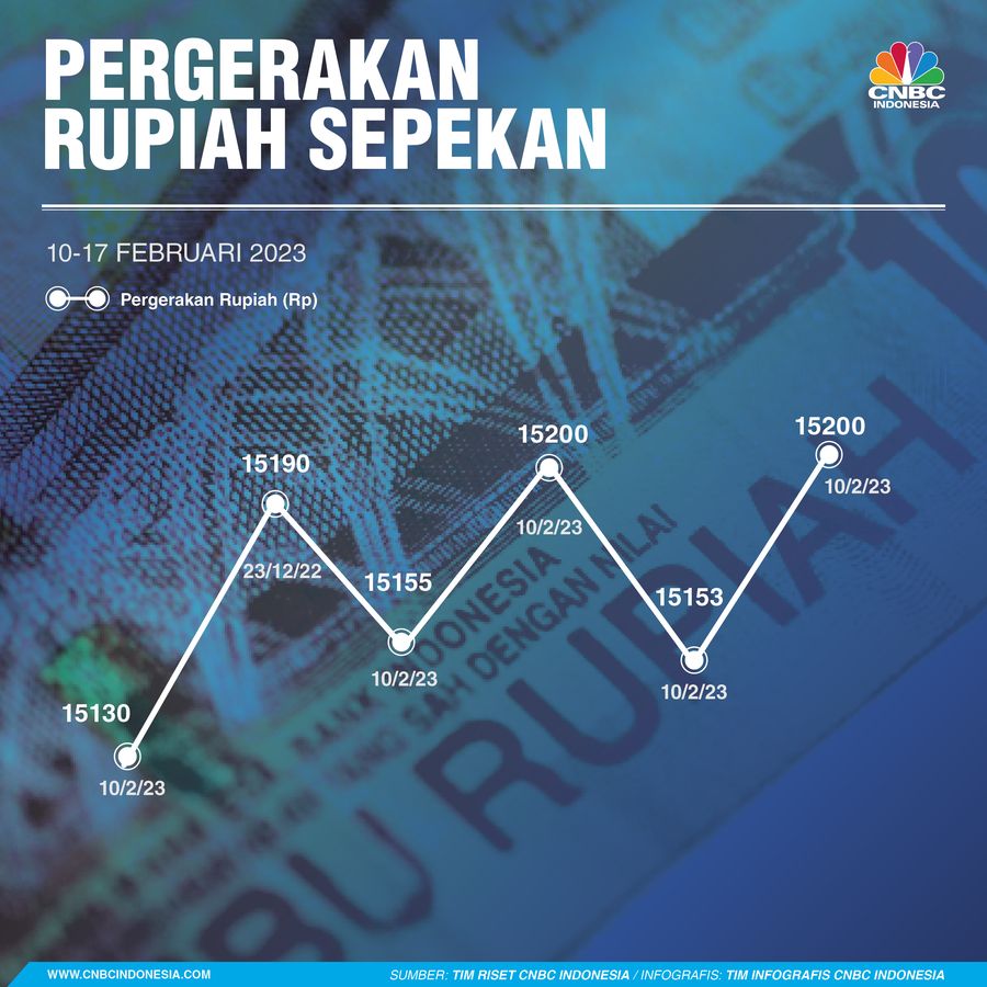 Infografis, Pergerakan Rupiah Sepekan