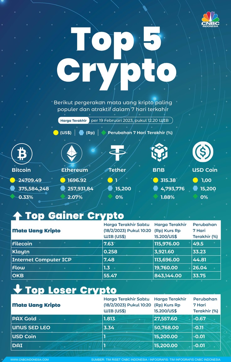 Infografis, Top Gainers Top Losers Kripto Sepekan Infografis, Top Gainers Top Losers Kripto Sepekan