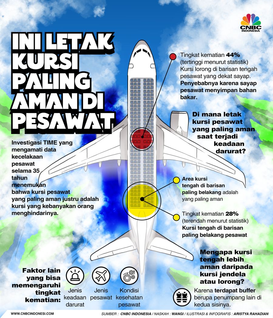 Ini Letak Kursi Paling Aman di Pesawat