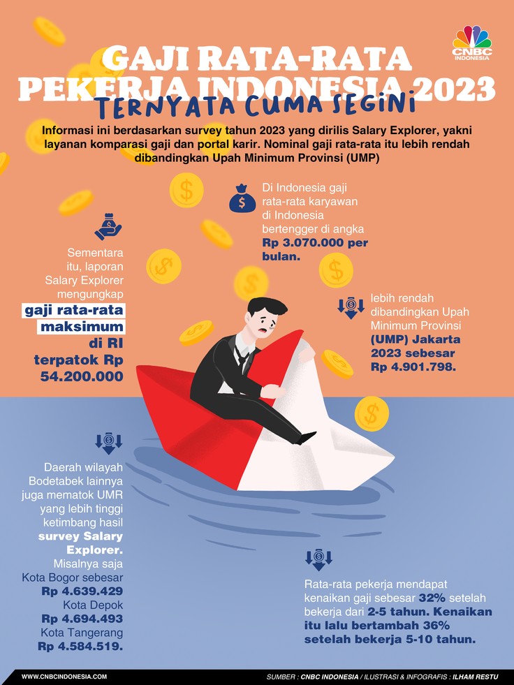 Gaji Rata-Rata Pekerja Indonesia 2023, Ternyata Cuma Segini Gaji Rata-Rata Pekerja Indonesia 2023, Ternyata Cuma Segini