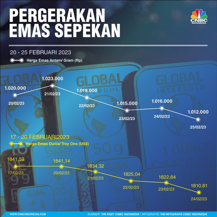 Pergerakan Emas Sepekan Pergerakan Emas Sepekan