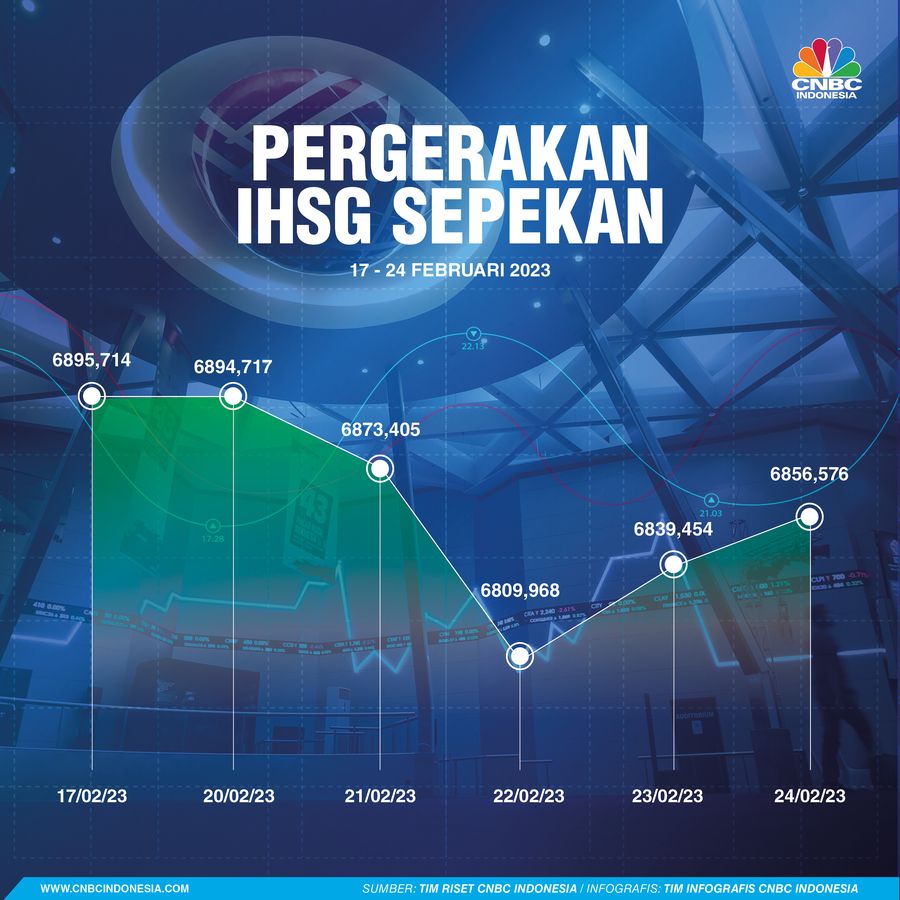 Pergerakan IHSG Sepekan