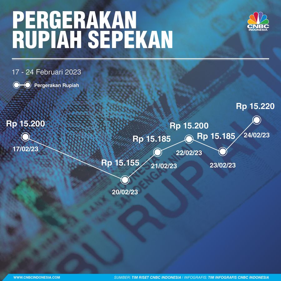 Pergerakan Rupiah Sepekan