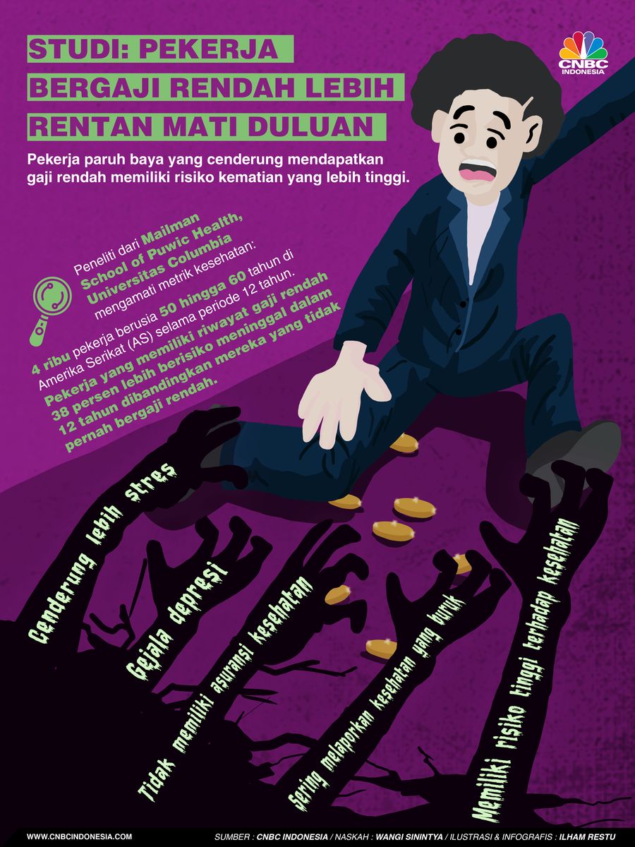 Studi: Pekerja Bergaji Rendah Lebih Rentan Mati Duluan