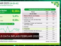 Video: BPS Catat Inflasi Februari 2023 Capai 5,47% (yoy)