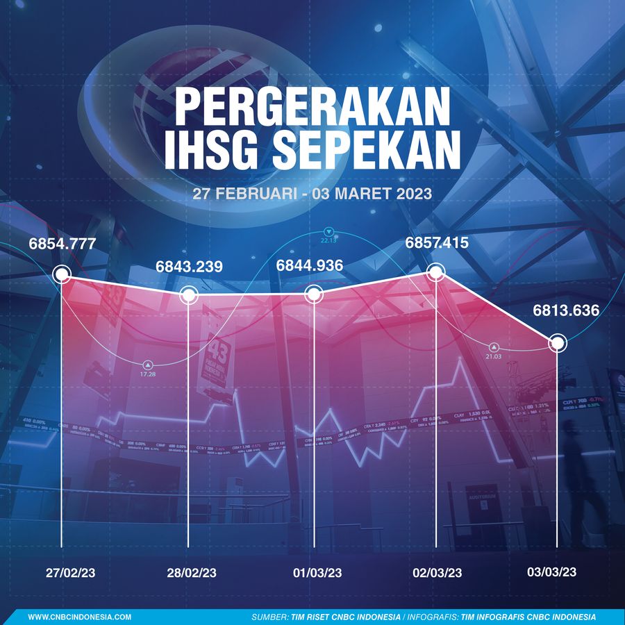 IHSG Sepekan 14 Maret 2023 IHSG Sepekan 14 Maret 2023