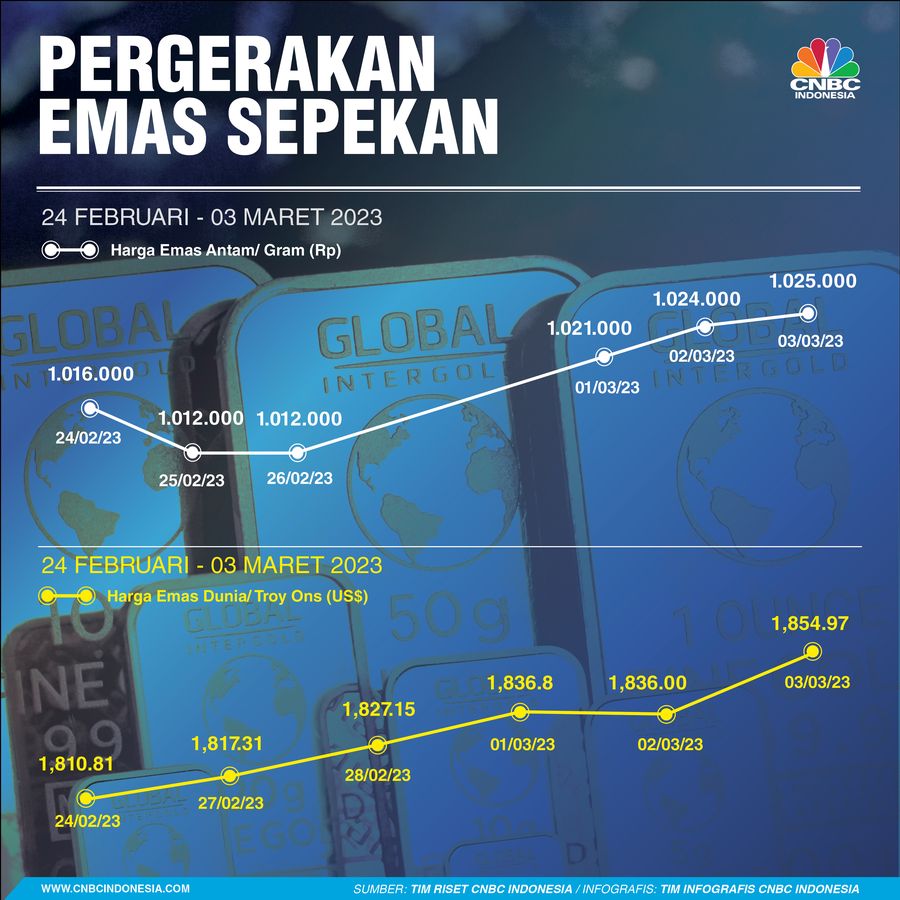 Emas sepekan 05 Maret 2023