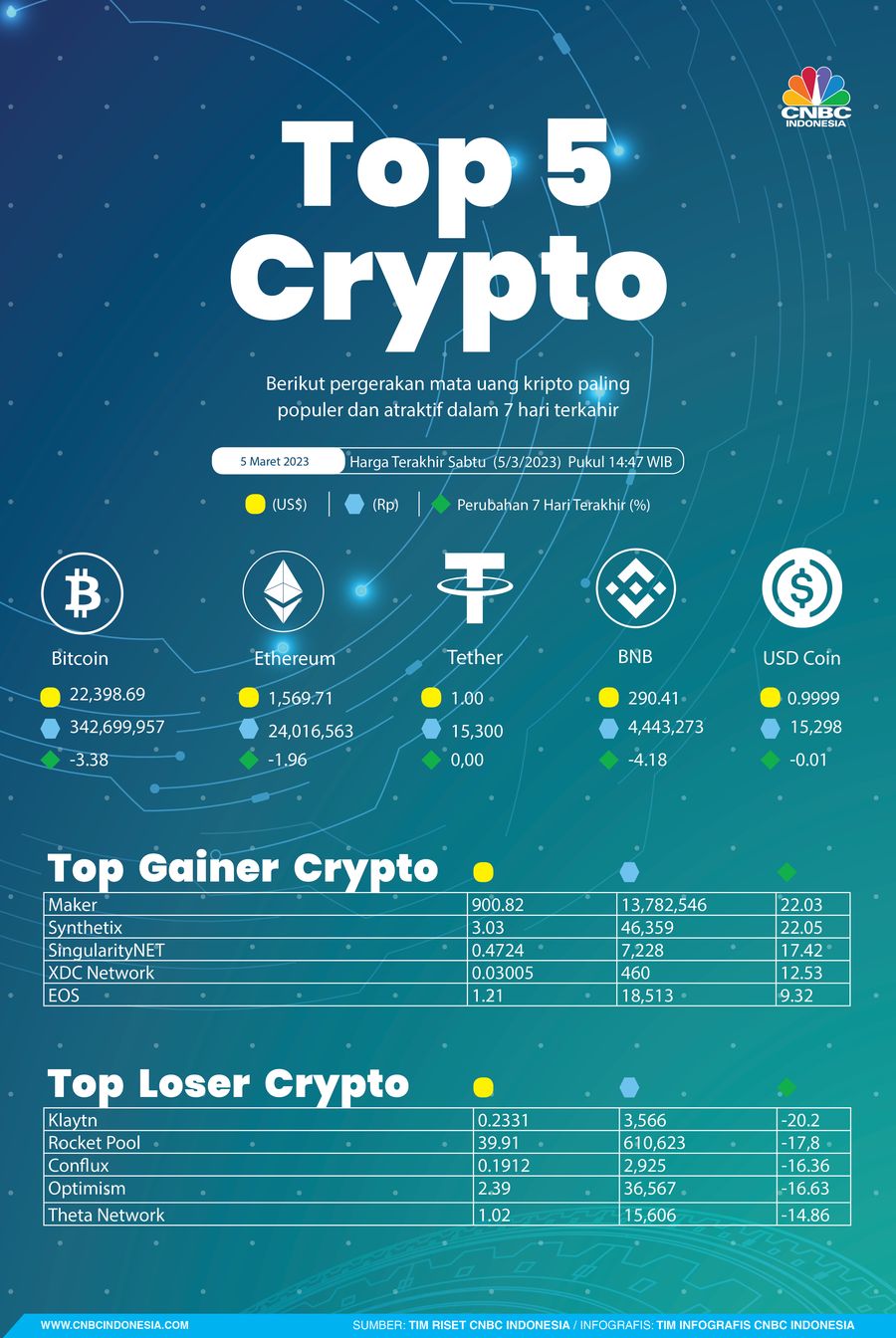 Kripto Sepekan 5 Maret 2023