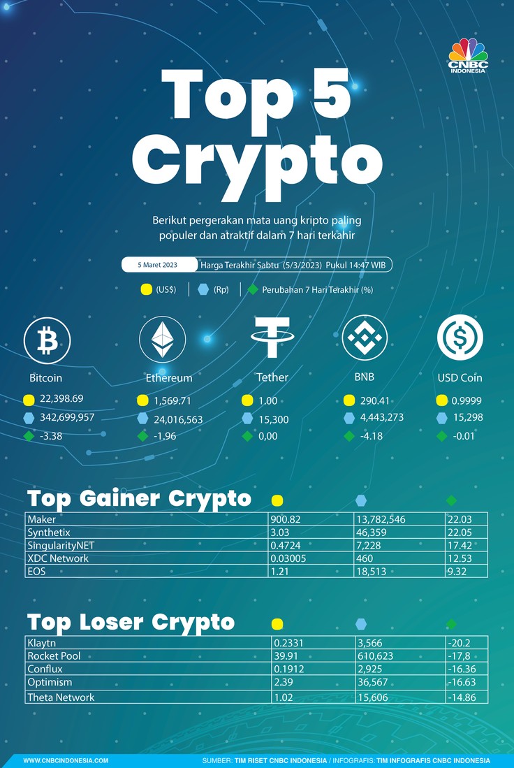 Kripto Sepekan 5 Maret 2023 Kripto Sepekan 5 Maret 2023
