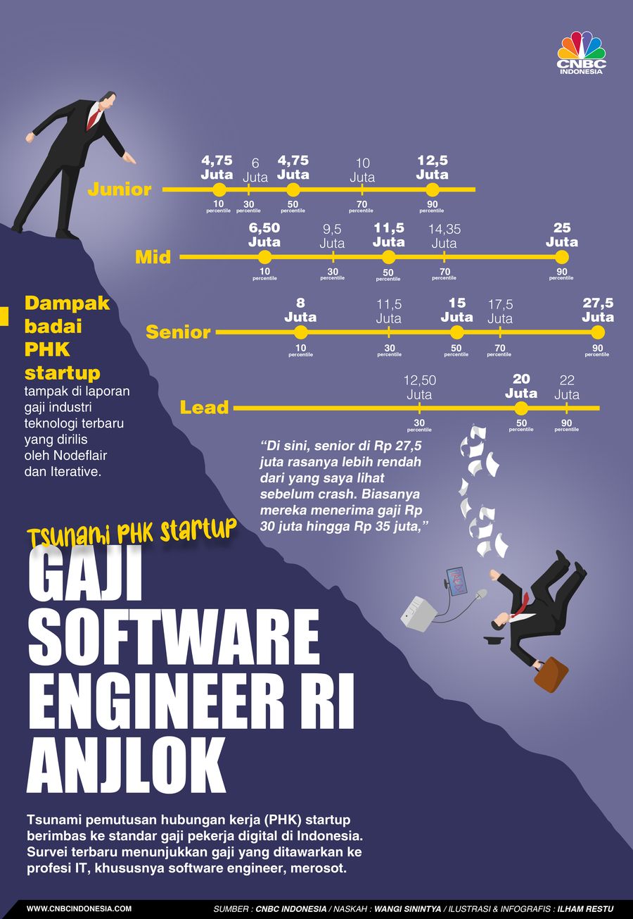 Tsunami PHK Startup, Gaji Software Engineer RI Anjlok