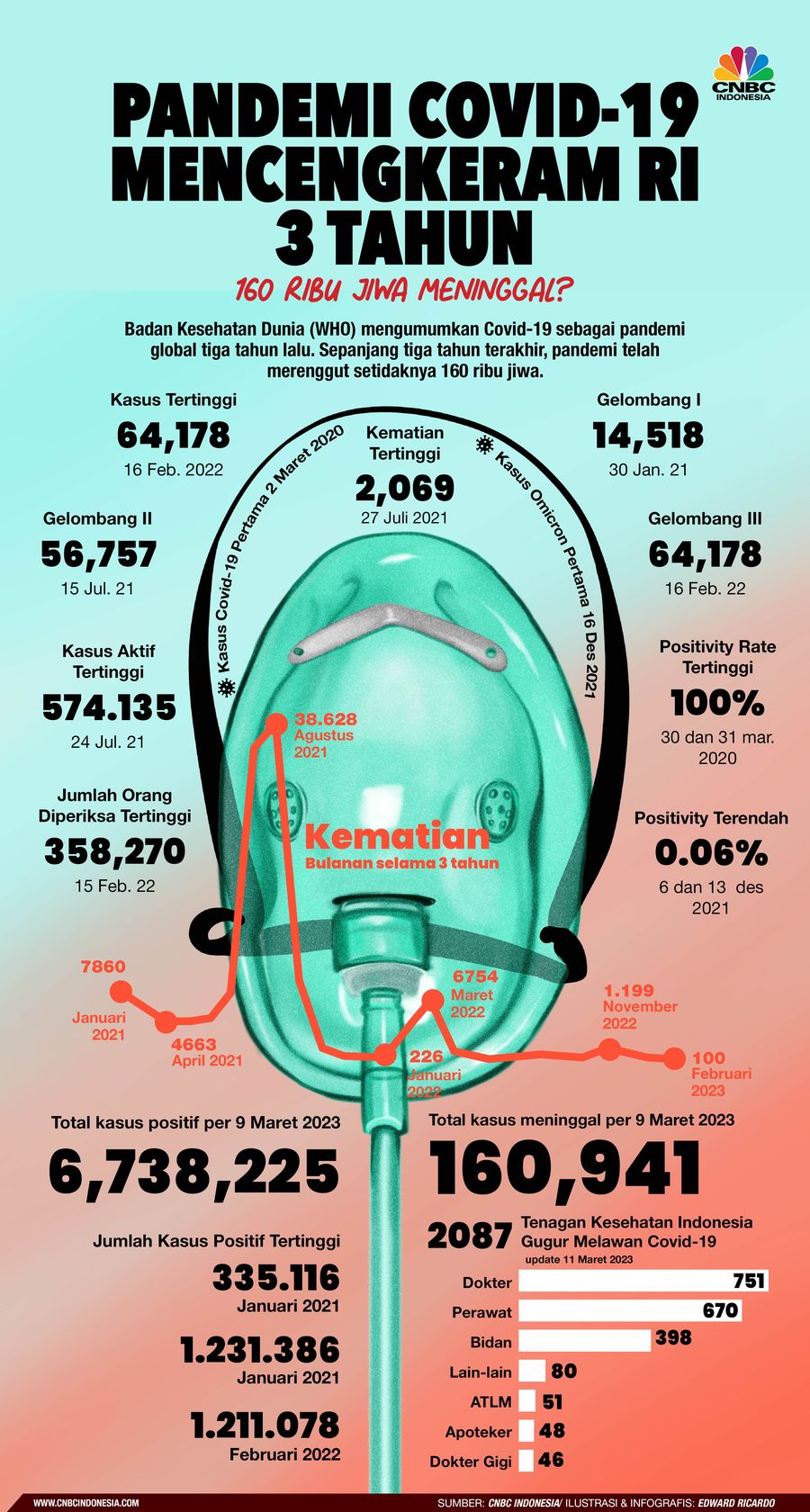 Infografis, Pandemi Covid-19 Mencengkeram RI 3 Tahun, 160 Ribu Jiwa Meninggal?