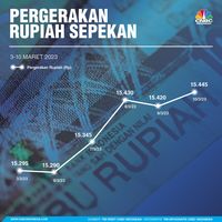 Mengintip Grafik Pergerakan Rupiah Sepekan