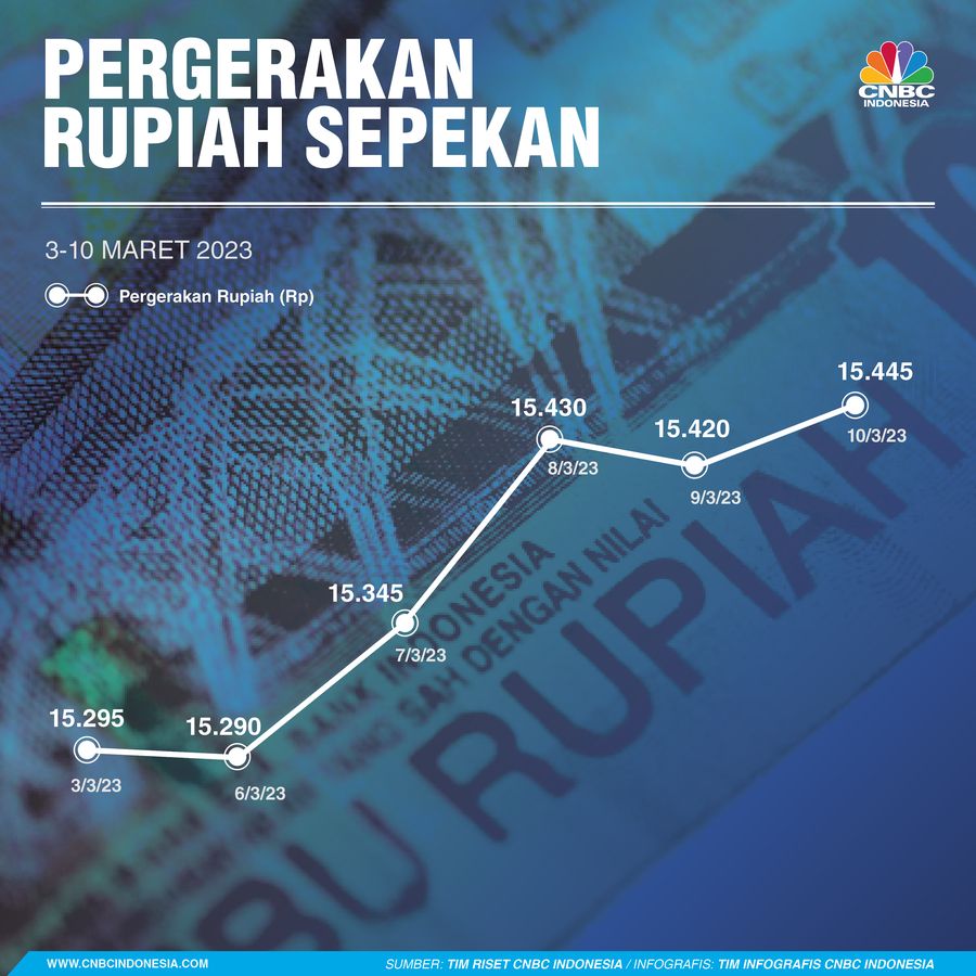 Infografis, Pergerakan Rupiah Sepekan