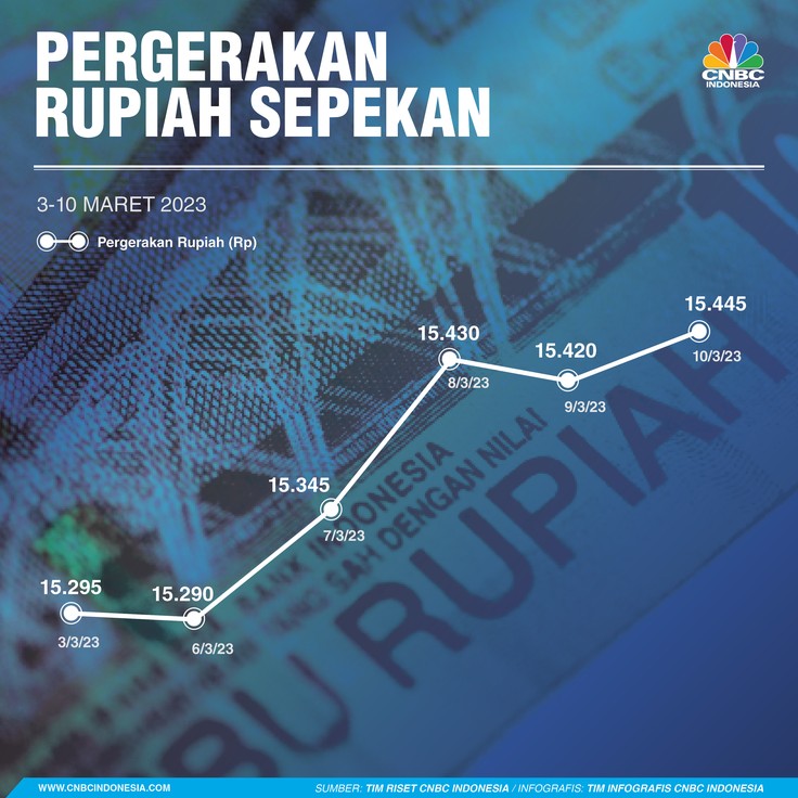 Infografis, Pergerakan Rupiah Sepekan