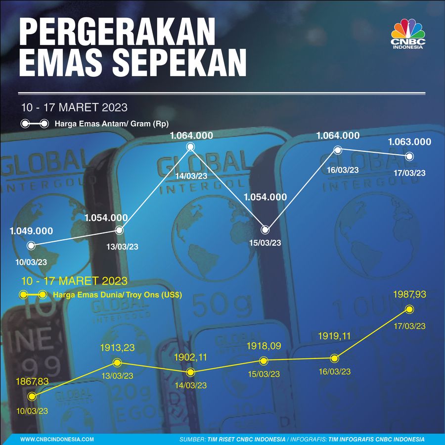 Pergerakan Emas Sepekan