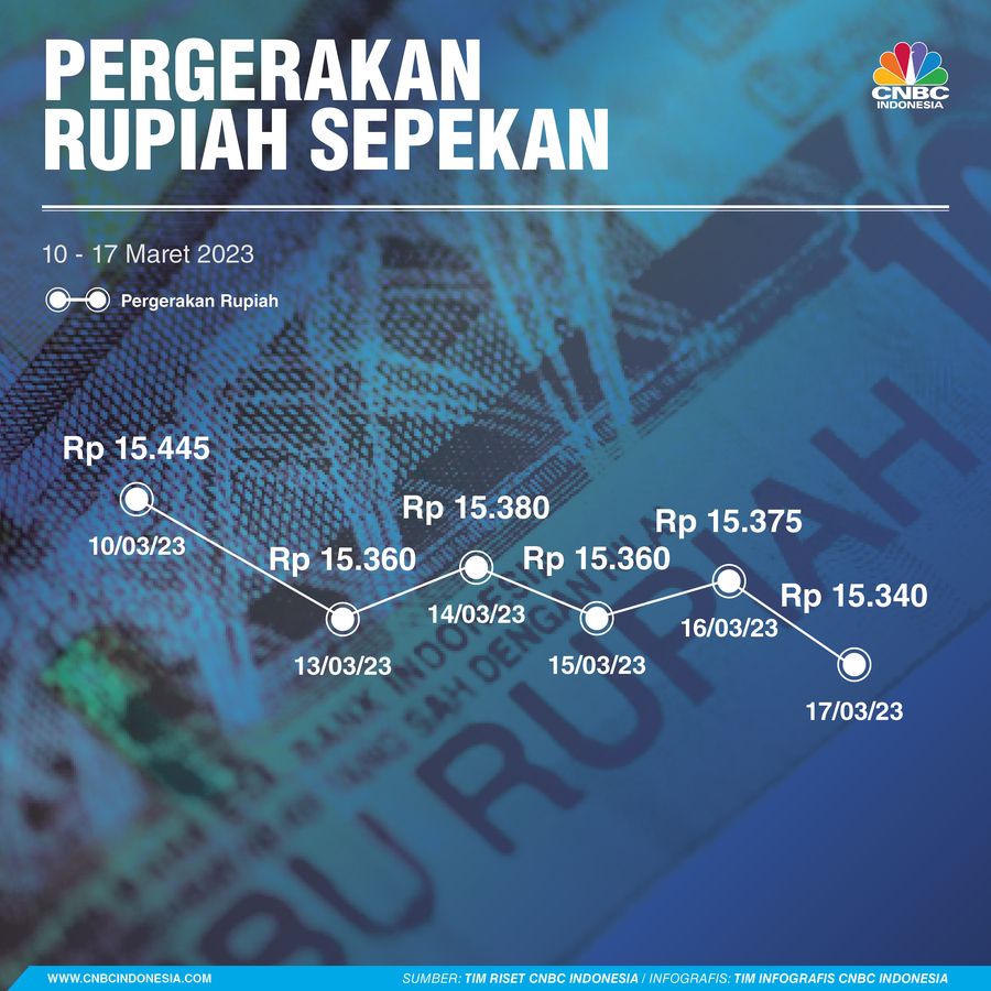Pergerakan Rupiah Sepekan