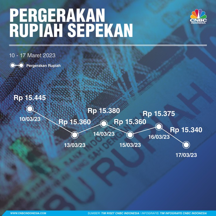 Pergerakan Rupiah Sepekan